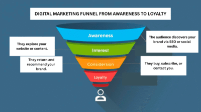 Stages of the Digital Marketing Funnel from Awareness to Loyalty