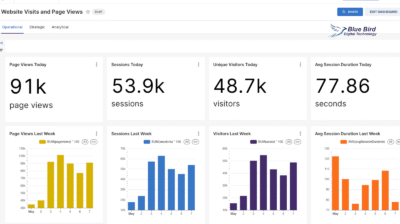 Marketing Analytics Dashboard Showing Engagement Metrics