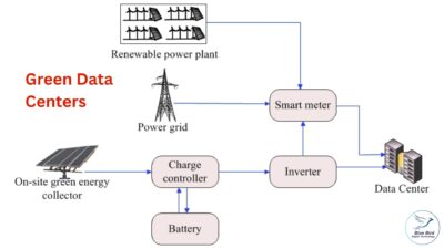 Digital Trends Green Data Centers with Solar Panels