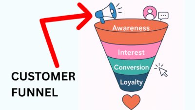 Customer funnel explained