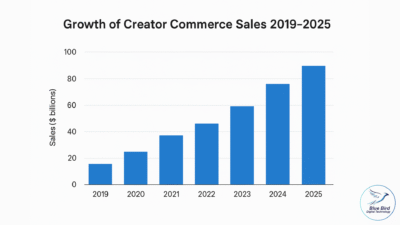 Growth of creator commerce sales 2019–2025 projection chart