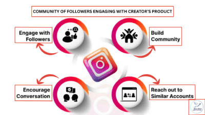 Community of Followers Engaging with Creator’s Product Launch post