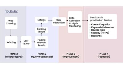 Illustration showing the process of Search Engine Optimization